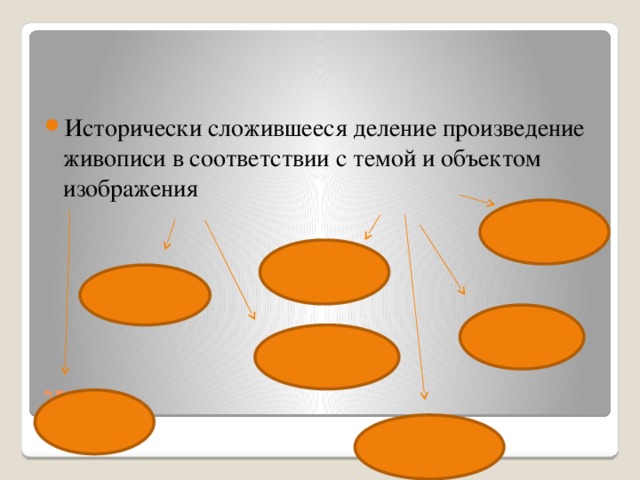 Исторически сложившееся деление произведение живописи в соответствии с темой и объектом изображения Жанр 