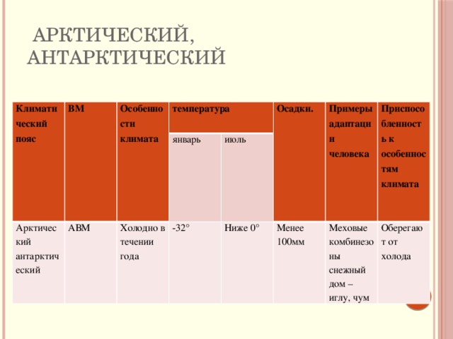 Режим осадков в климатических поясах