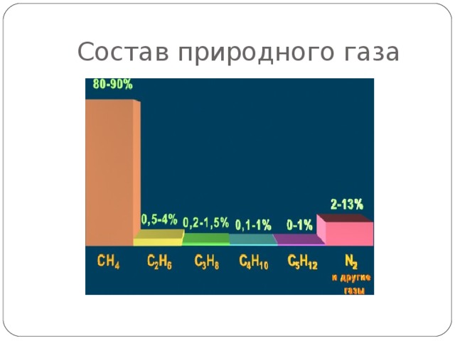 Структурная формула какого из углеводородов компонента природного газа изображена на рисунке