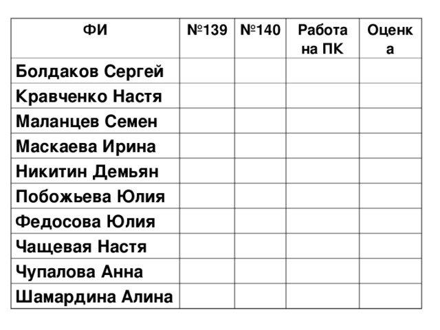 ФИ № 139 Болдаков Сергей № 140 Кравченко Настя Работа на ПК Маланцев Семен Оценка Маскаева Ирина Никитин Демьян Побожьева Юлия Федосова Юлия Чащевая Настя Чупалова Анна Шамардина Алина 