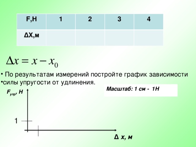 F,H ΔX,м 1 2 3 4  По результатам измерений постройте график зависимости силы упругости от удлинения. Масштаб: 1 см - 1Н  F упр , Н 1 Δ х, м 