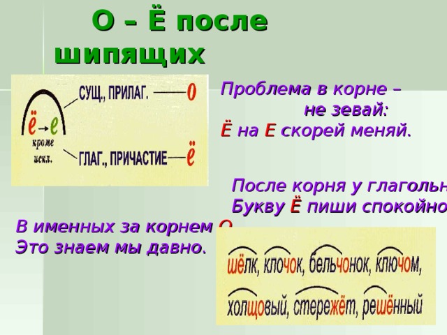  О – Ё после шипящих Проблема в корне –   не зевай: Ё на Е скорей меняй.   После корня у глагольных Букву Ё пиши спокойно.   В именных за корнем О , Это знаем мы давно.   