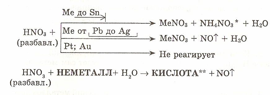 Реакция металлов с разбавленной азотной кислотой