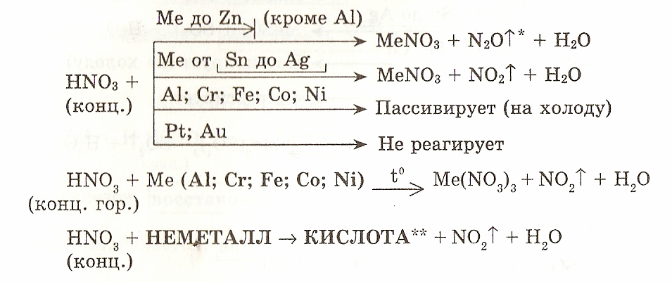 Nh3 hno3 продукты реакции. Азотная кислота схема реакции. Как реагирует азотная кислота с металлами. Схема взаимодействия концентрированной азотной кислоты с металлами. Взаимодействие кислот с концентрированной азотной кислотой.