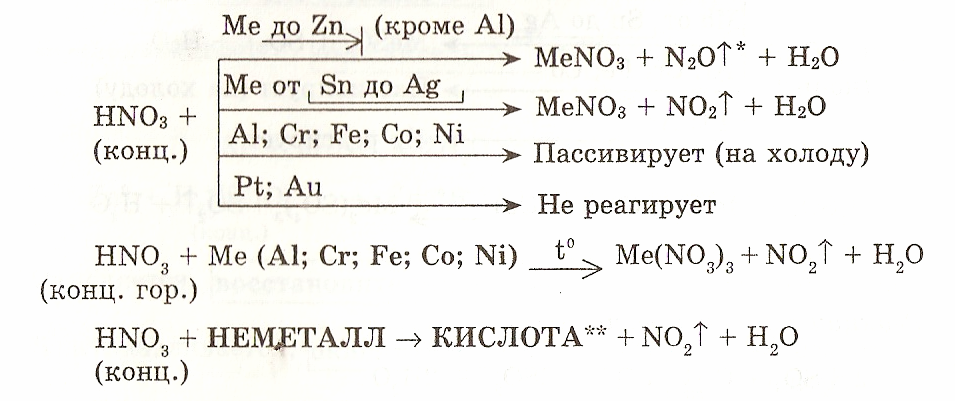 Концентрированная концентрированная азотная кислота соединение. Азотная кислота схема реакции. Как реагирует азотная кислота с металлами. Схема взаимодействия концентрированной азотной кислоты с металлами. Взаимодействие кислот с концентрированной азотной кислотой.