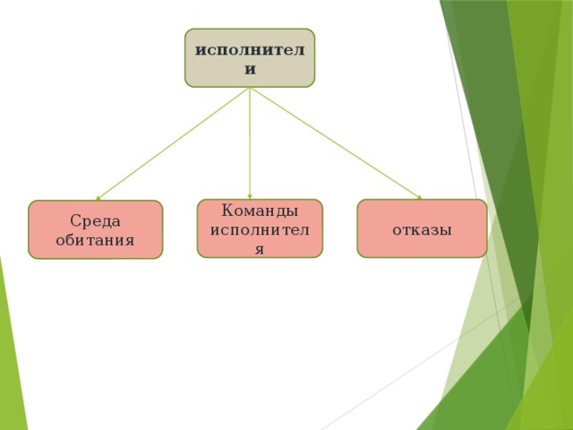 исполнители Команды отказы исполнителя Среда обитания 