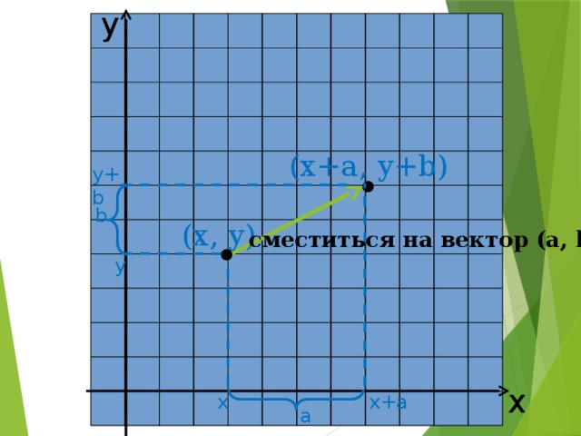 у (х+a, у+b) y+b b (х, у) сместиться на вектор (a, b) у х х+а х а 