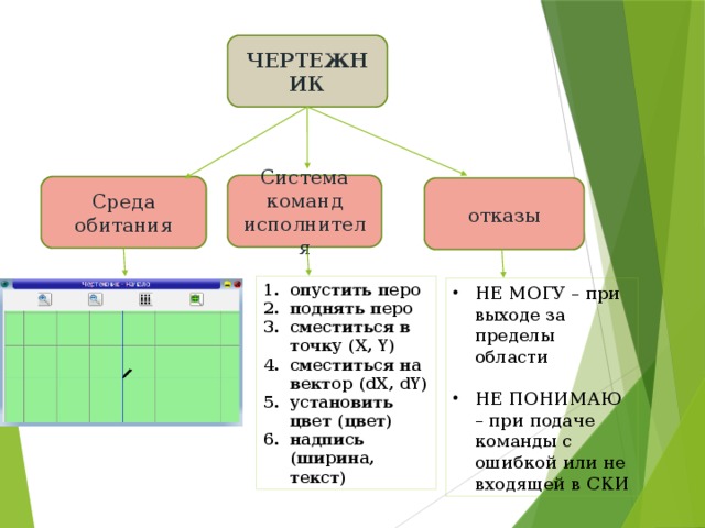 Используя систему команд исполнителя чертежник. Система команд исполнителя чертежник. Кумир чертежник команды. Команды поднять перо сместиться в точку. Поднять перо сместиться в точку.