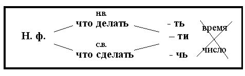 Неопределенная форма глагола 4 класс тех карта