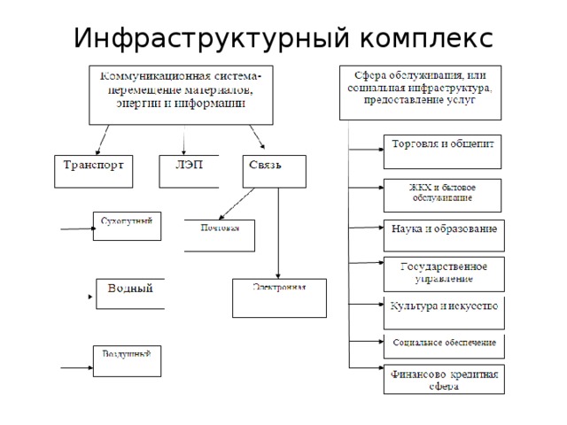 Инфраструктурный комплекс презентация 9 класс география