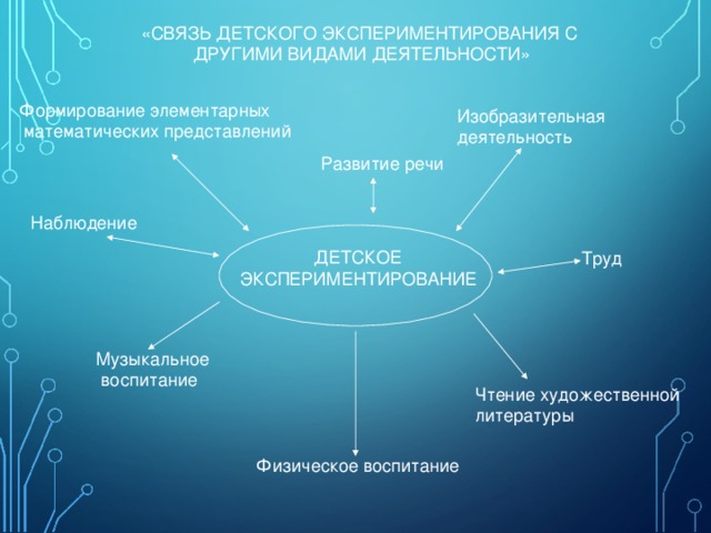 «СВЯЗЬ ДЕТСКОГО ЭКСПЕРИМЕНТИРОВАНИЯ С ДРУГИМИ ВИДАМИ ДЕЯТЕЛЬНОСТИ» Формирование элементарных  математических представлений Изобразительная деятельность Развитие речи Наблюдение ДЕТСКОЕ ЭКСПЕРИМЕНТИРОВАНИЕ Труд Музыкальное  воспитание Чтение художественной литературы Физическое воспитание 