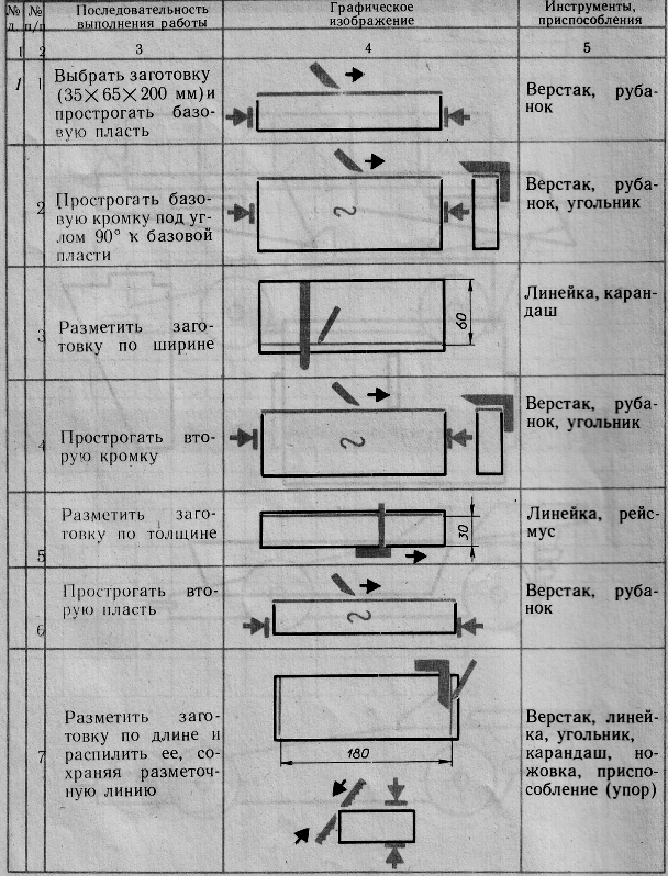 Технологическая карта по технологии 5 класс по фгос