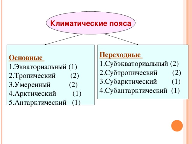 Чем отличаются переходные пояса от основных. Основные и переходные климатические пояса. Основные переходные климатические пояса и их характеристики. Перечислите переходные климатические пояса земли. Схема основные и переходные климатические пояса.