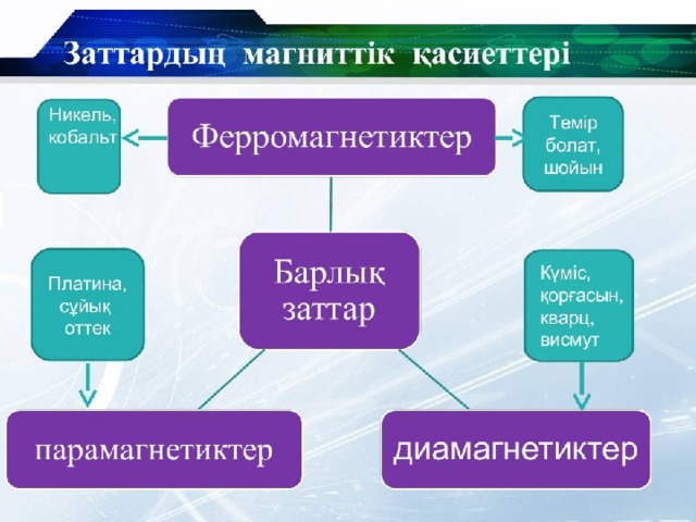 Тұрақты магниттер магнит өрісі презентация