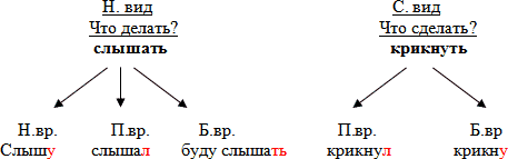 Прочитай определи вид глаголов