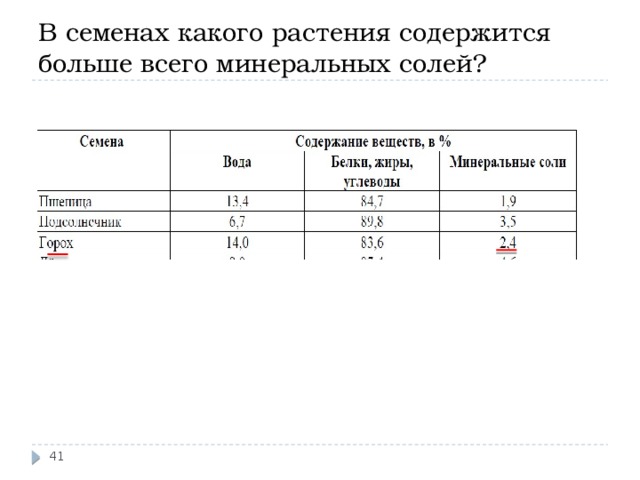 Количество жиров содержится в семенах. В семенах растений содержится больше. В семенах каких растений содержится большое количество жиров. В семенах каких растений больше всего белков. В семенах какого растения содержится больше всего Минеральных солей.