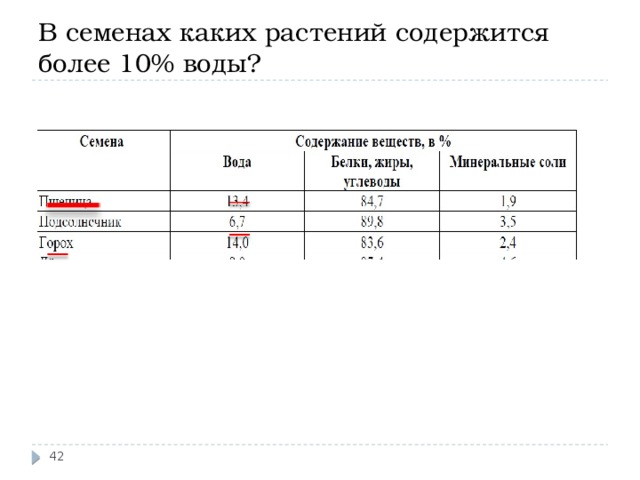 Содержит более менее. В семенах каких растений содержится более 10 воды. В семенах каких растений содержится большое количество белков.