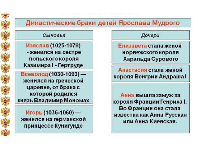 Конспект и презентация урока по теме "Русское государство при Ярославе Мудром"