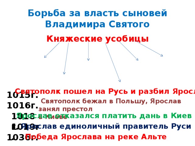 Борьба за власть сыновей Владимира Святого Княжеские усобицы Святополк пошел на Русь и разбил Ярослава 1015г.  Святополк бежал в Польшу, Ярослав занял престол в Киеве 1016г. 1018г. Ярослав отказался платить дань в Киев 1019г. Ярослав единоличный правитель Руси 1036г. Победа Ярослава на реке Альте