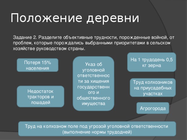 Положение деревни Задание 2. Разделите объективные трудности, порожденные войной, от проблем, которые порождались выбранными приоритетами в сельском хозяйстве руководством страны. На 1 трудодень 0,5 кг зерна Указ об уголовной ответственности за хищения государственного и общественного имущества Потеря 15% населения Труд колхозников на приусадебных участках Недостаток тракторов и лошадей Агрогорода Труд на колхозном поле под угрозой уголовной ответственности (выполнение нормы трудодней) 