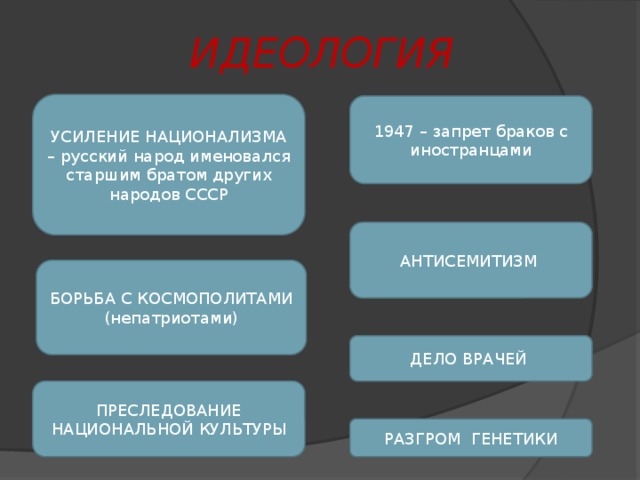 ИДЕОЛОГИЯ УСИЛЕНИЕ НАЦИОНАЛИЗМА – русский народ именовался старшим братом других народов СССР 1947 – запрет браков с иностранцами АНТИСЕМИТИЗМ БОРЬБА С КОСМОПОЛИТАМИ (непатриотами) ДЕЛО ВРАЧЕЙ ПРЕСЛЕДОВАНИЕ НАЦИОНАЛЬНОЙ КУЛЬТУРЫ РАЗГРОМ ГЕНЕТИКИ 