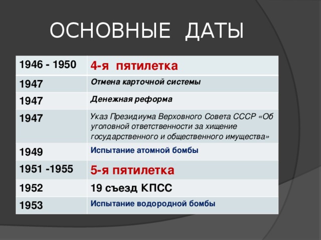 ОСНОВНЫЕ ДАТЫ 1946 - 1950 4-я пятилетка 1947 Отмена карточной системы 1947 Денежная реформа 1947 Указ Президиума Верховного Совета СССР «Об уголовной ответственности за хищение государственного и общественного имущества» 1949 Испытание атомной бомбы 1951 -1955 5-я пятилетка 1952 19 съезд КПСС 1953 Испытание водородной бомбы 