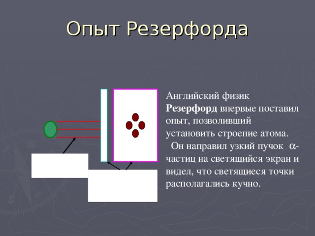 Опыт Резерфорда Английский физик Резерфорд впервые поставил опыт, позволивший установить строение атома.  Он направил узкий пучок  -частиц на светящийся экран и видел, что светящиеся точки располагались кучно.  -частицы Светящийся экран 