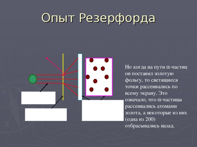 Опыт Резерфорда Но когда на пути  -частиц он поставил золотую фольгу, то светящиеся точки рассеивались по всему экрану. Это означало, что  -частицы рассеивались атомами золота, а некоторые из них (одна из 200) отбрасывались назад.  -частицы светящийся экран Золотая фольга 