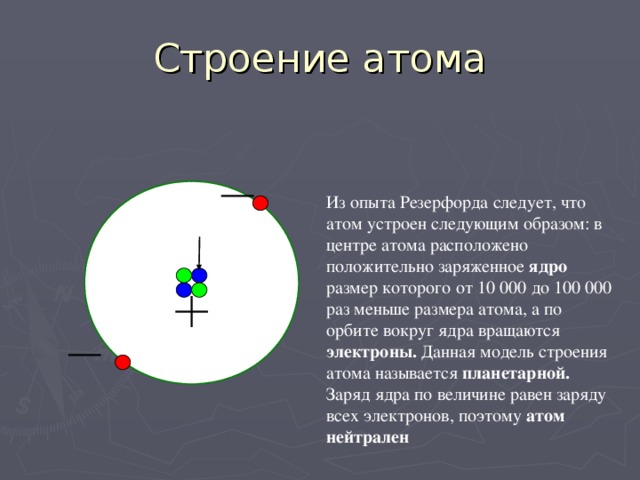 Строение атома Из опыта Резерфорда следует, что атом устроен следующим образом: в центре атома расположено положительно заряженное ядро размер которого от 10 000 до 100 000 раз меньше размера атома, а по орбите вокруг ядра вращаются электроны. Данная модель строения атома называется планетарной. Заряд ядра по величине равен заряду всех электронов, поэтому атом нейтрален Ядро 