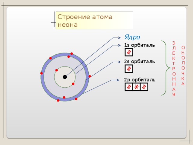 Электронная схема атома неона