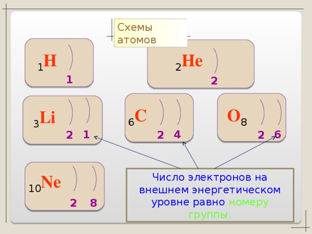 Число электронов на внешнем энергетическом