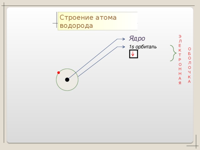 Электронная схема строения атома водорода