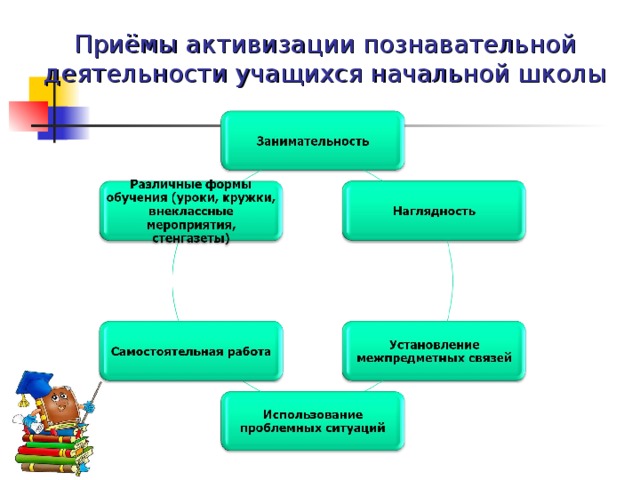 Формирование деятельность обучающихся