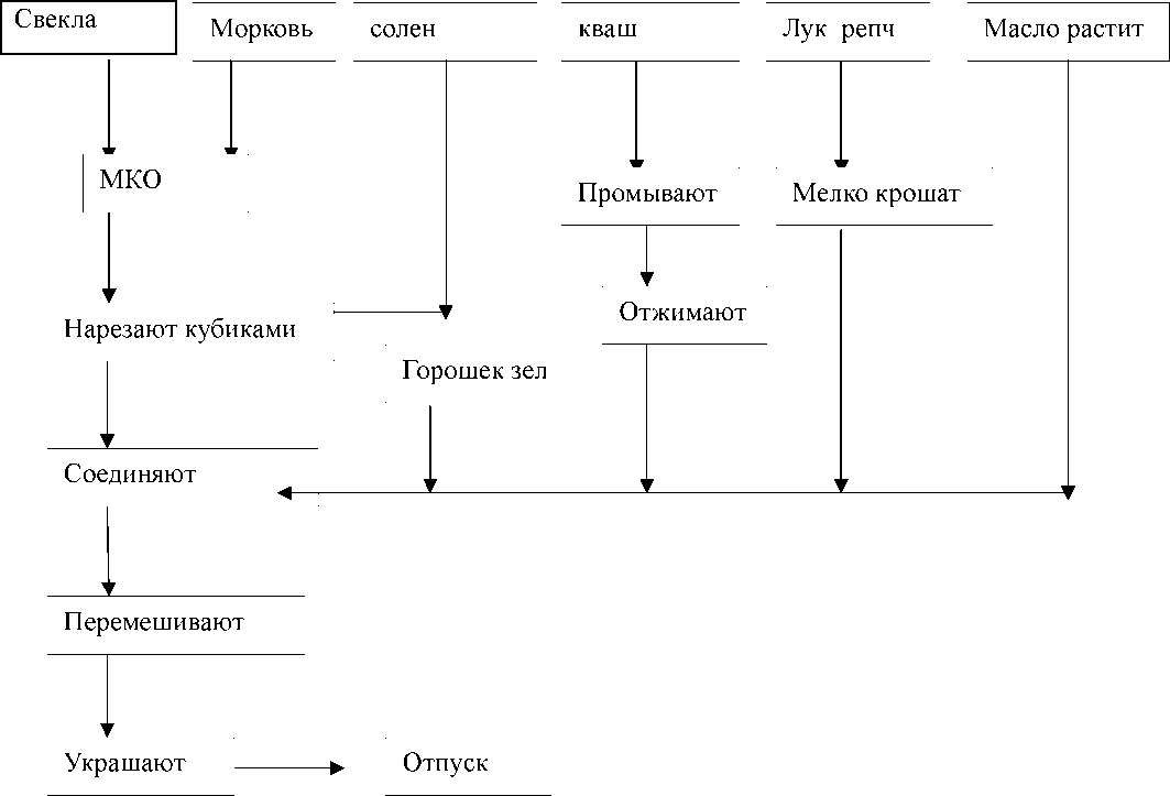 Технологическая схема салата столичного