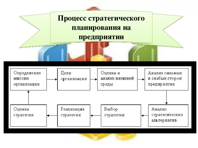 Стратегические и тактические планы