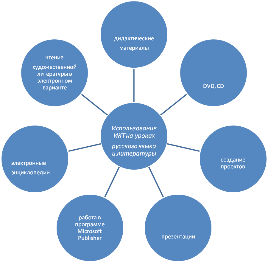 Использование ИКТ на уроках русского языка и литературы. Из опыта работы