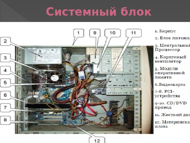 Состав блока. Устройство системного блока. Расположение компонентов в системном блоке. Состав компьютера внутри.