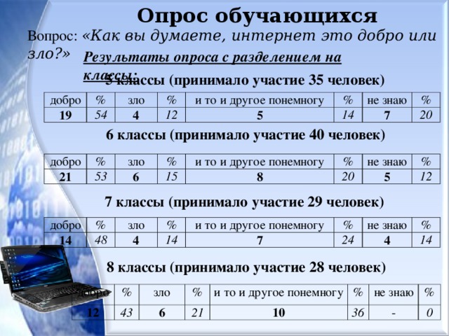 Интернет добро или зло презентация