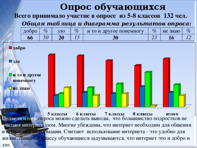 Проект интернет добро или зло