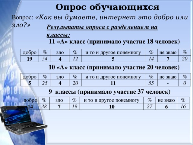 Интернет добро или зло презентация