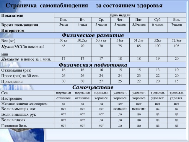 Страничка самонаблюдения за состоянием здоровья  Показатели День недели Пон. Время пользования Интернетом Вт. 3часа Физическое развитие Ср. 4 часа Вес (кг) 5 часов Чет. 50 кг Пульс (ЧСС) в покое за1 мин 50,2кг 5 часов 65 Дыхание в покое за 1 мин. Пят. 70 17 50,8 кг Физическая подготовка Суб. 5,5часов 51кг 70 17 Отжимания (раз) 6 часов Вос. 17 75 51,5кг 7часов 16 Пресс (раз) за 30 сек. 18 85 Приседания 26 52кг 16 30 Самочувствие 26 16 100 52,8кг 18 Сон 15 24 19 30 105 нормальн Настроение 27 20 24 15 25 Желание заниматься спортом отличное нормальн 23 13 да отличное Боли в мышцах ног нормальн 10 22 22 удовлет. Боли в мышцах рук нет хорошее да 20 20 хорошее да нет нет Боли в глазах удовлет. 15 нет нет нет тревожн. Головная боль нет хорошее незначит нет тревожн. нет нет удовлет. нет да да нет удовлет. незначит нет нет нет да да да да да да да да да да да да да 