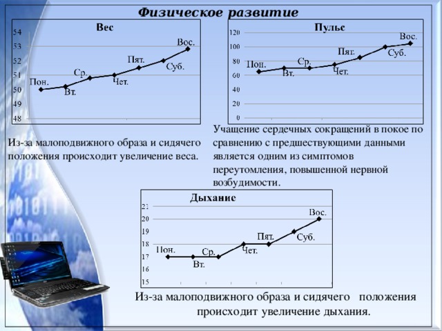 Физическое развитие                   Из-за малоподвижного образа и сидячего  положения происходит увеличение веса.              Из-за малоподвижного образа и сидячего положения  происходит увеличение дыхания.   Учащение сердечных сокращений в покое по сравнению с предшествующими данными является одним из симптомов переутомления, повышенной нервной возбудимости.  