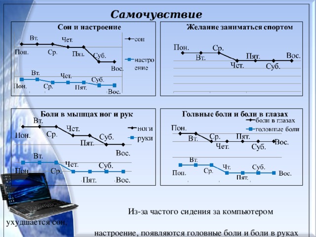   Самочувствие                    Из-за частого сидения за компьютером ухудшается сон,  настроение, появляются головные боли и боли в руках  ногах, в глазах. 