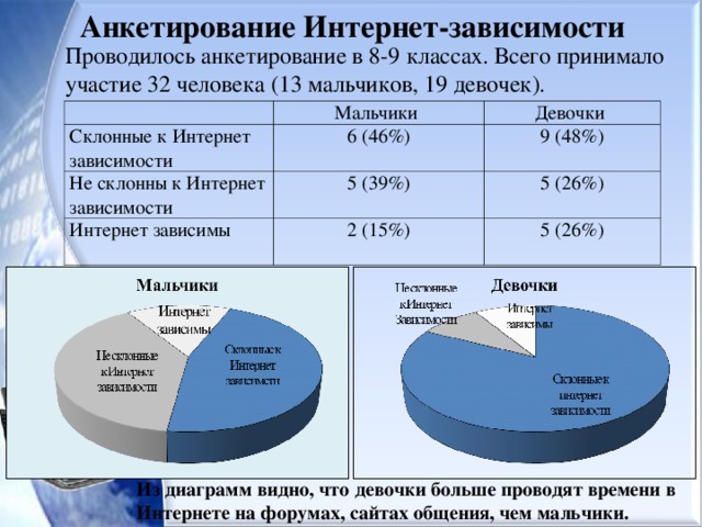 Компьютерная зависимость диаграмма