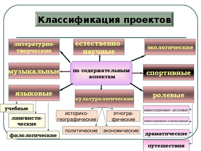 Как классифицируют проекты