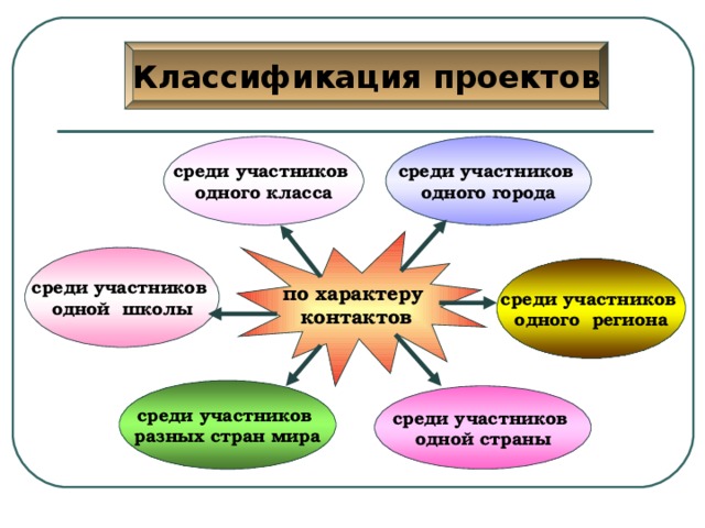 Многообразие проектов может быть классифицировано по следующим типологическим признакам по характеру