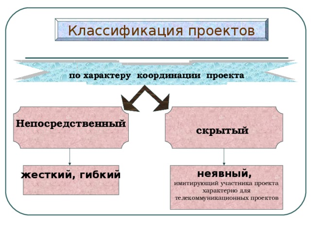 По характеру координации проекта бывают