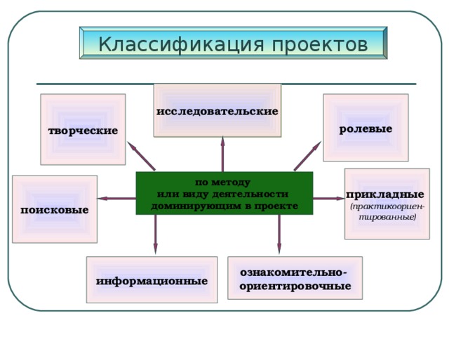 Критерием классификации проектов на исследовательский творческий ролевой информационный является