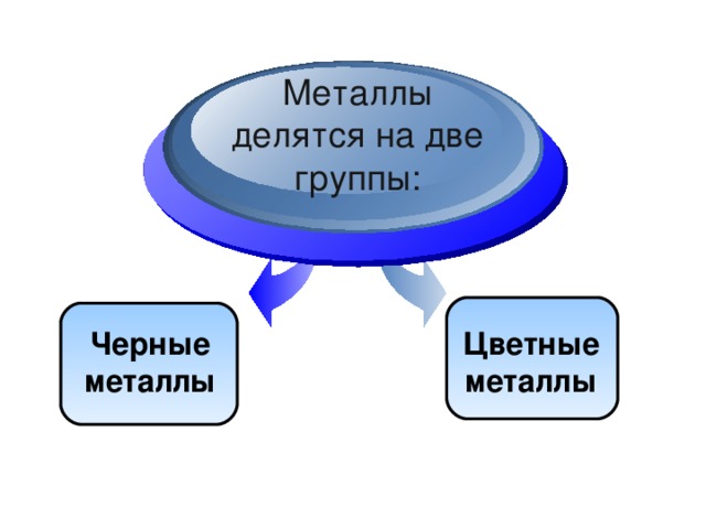 Укажите два основных. Металлы делятся на 2 группы. Металлы делятся на черные и цветные. Черные металлы делятся на. Металлические металлы делятся на.