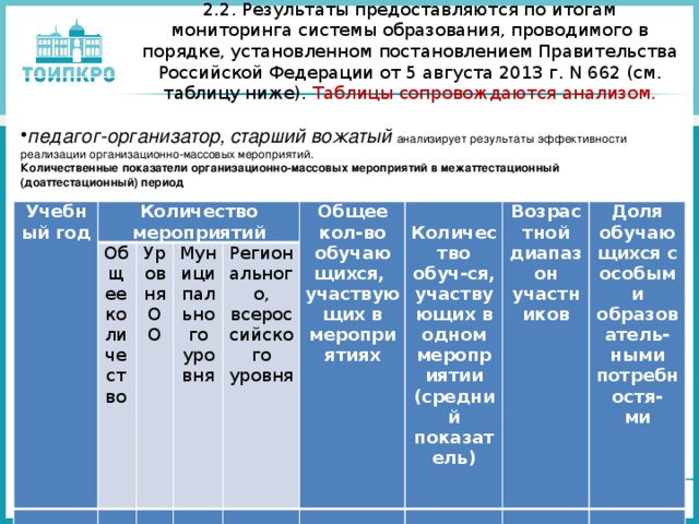 Проведенные мониторинги результат